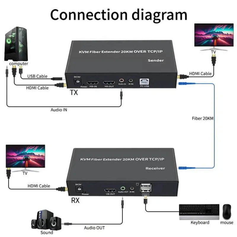 20Km IP HDMI Fiber KVM Extende - Hdmi Arc Cable のレビューと価格